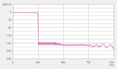 Graph of Ultra Low Distortion Oversampling Digital Filter