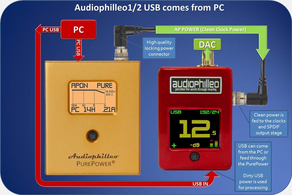 Audiophilleo 1 + PurePower