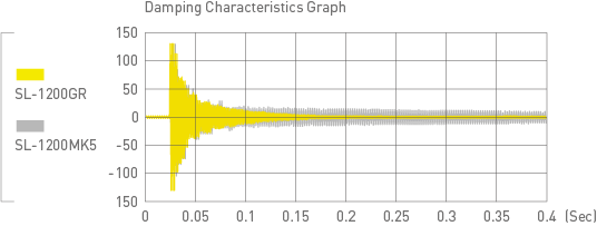Concept of Pursuing Rigidity and Vibration Damping Characteristics2