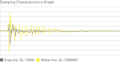 Graph of Damping Characteristics