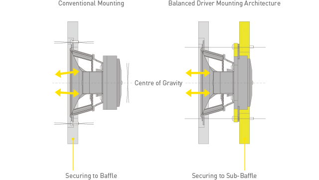 Concept of Balanced Driver Mounting Architecture