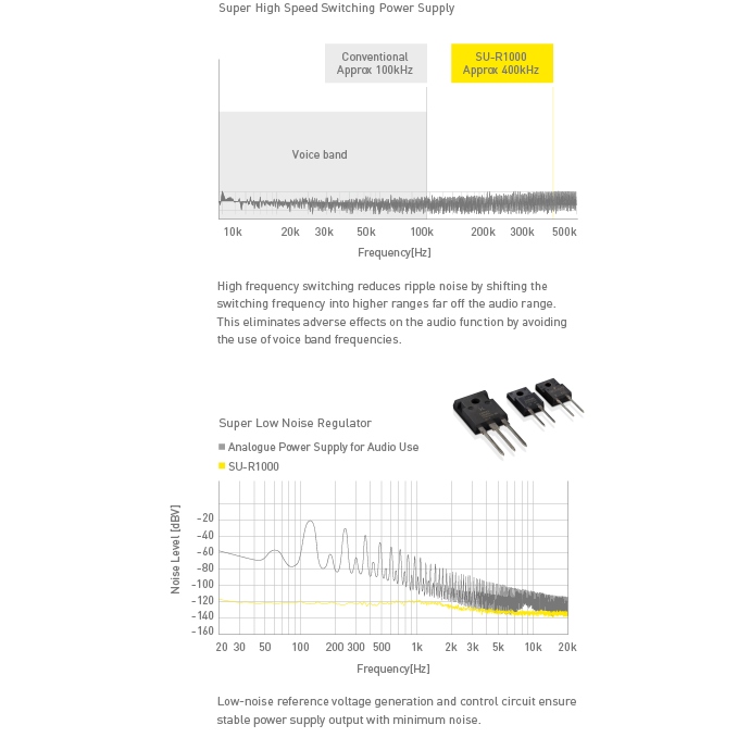 Graph of Super High Speed Switching Power Supply Picture of GaN-FET(left) and SiC Diode(right)