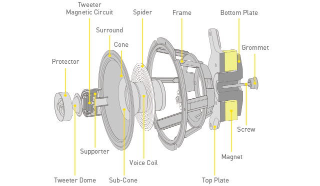 Illustration for structure of speaker unit