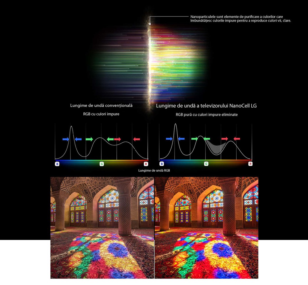 Graficul spectrului RGB filtrează culorile terne și imaginile Compararea purității culorilor între tehnologia convențională și NanoCell