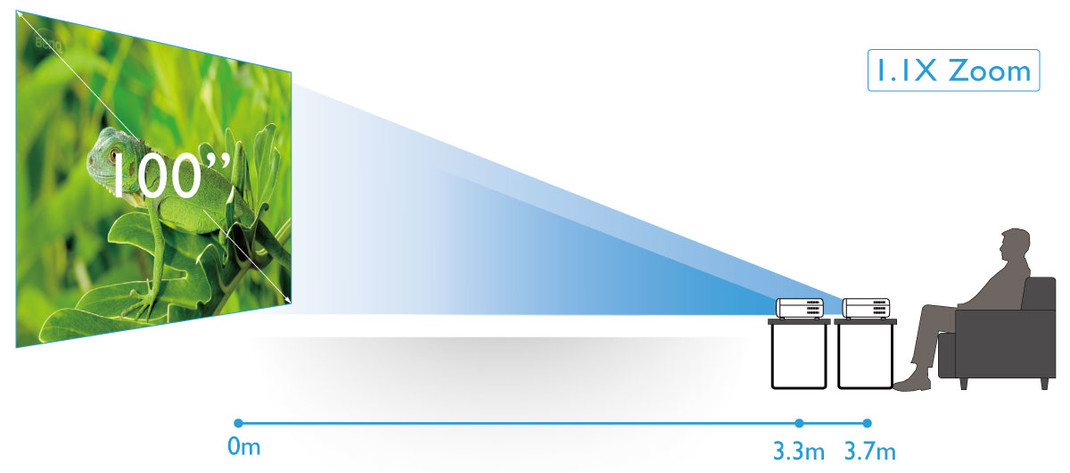 Increased installation flexibility by the vertical lens shift and 1.3X big zoom