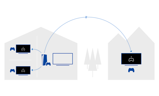 Grafic prezentând casa din stânga. unde se află consola PlayStation®, două controlere și televizorul și casa din dreapta cu un controler și un televizor, cu o săgeată indicând streamingul de joc
