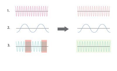 Grafice prezentând diferența dintre forma de undă a vocii, forma de undă a bașilor și forma de undă modulată