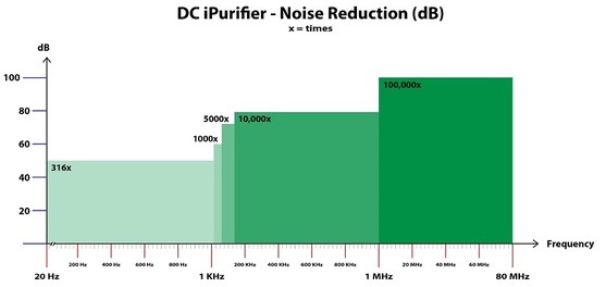 CHARTS - DC iPurifier