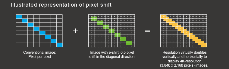 Illustrated representation of pixel shift